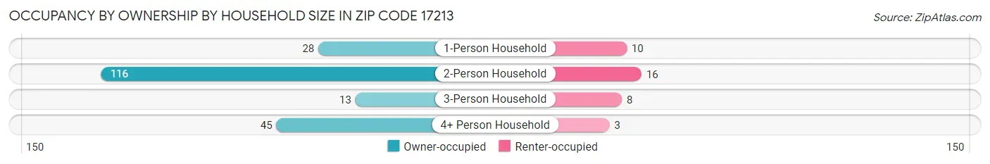 Occupancy by Ownership by Household Size in Zip Code 17213