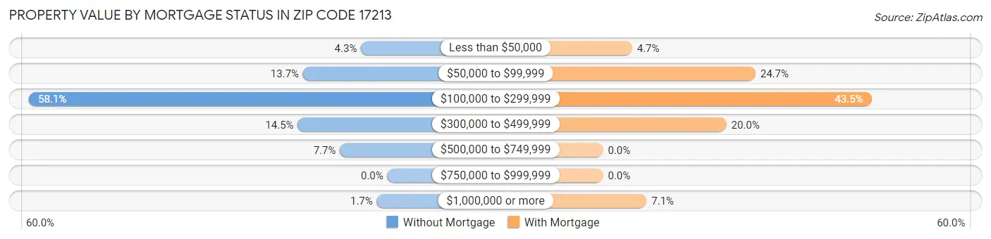Property Value by Mortgage Status in Zip Code 17213