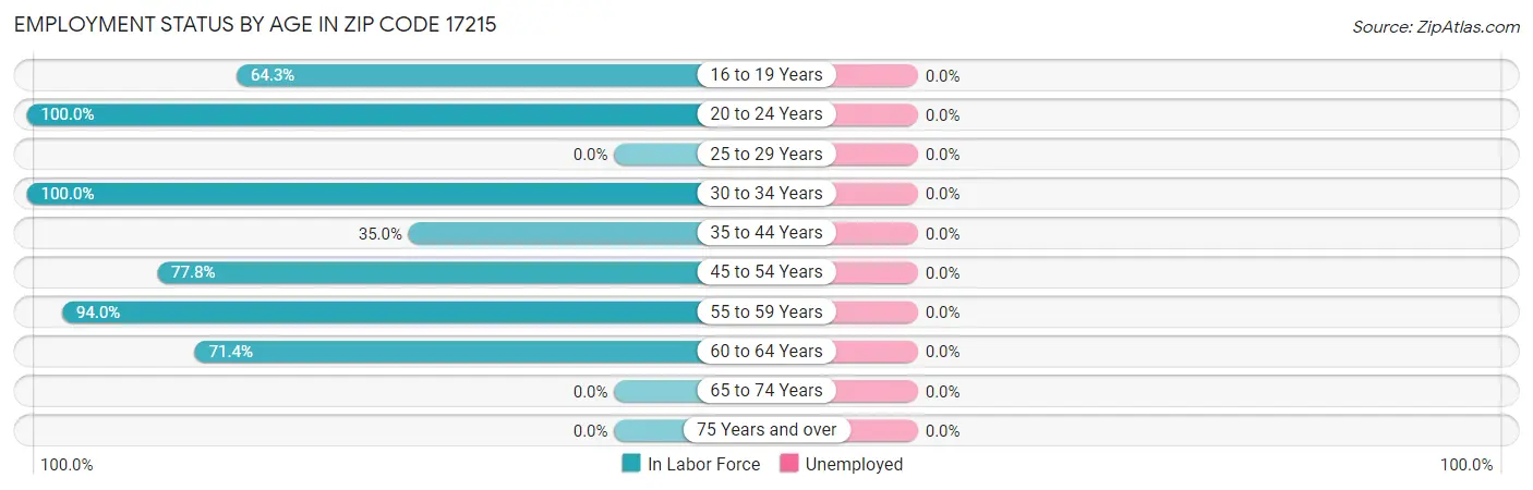 Employment Status by Age in Zip Code 17215