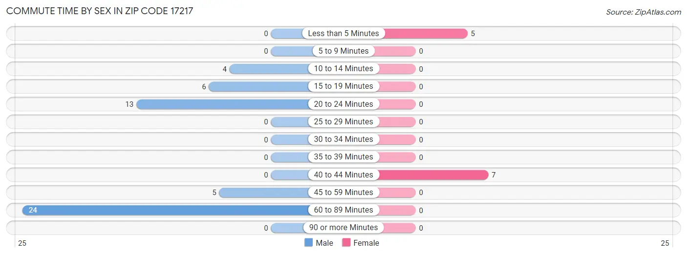 Commute Time by Sex in Zip Code 17217