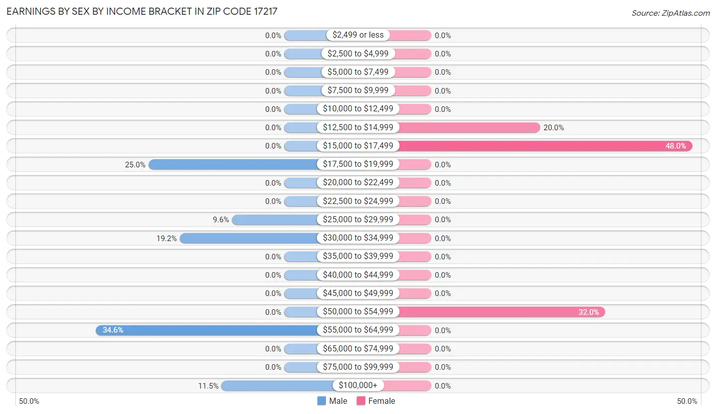 Earnings by Sex by Income Bracket in Zip Code 17217