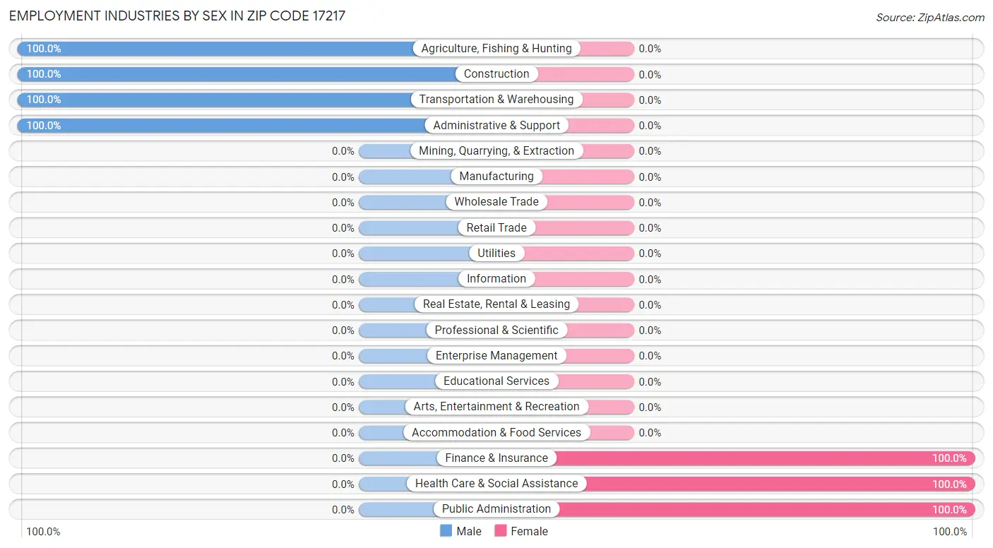 Employment Industries by Sex in Zip Code 17217