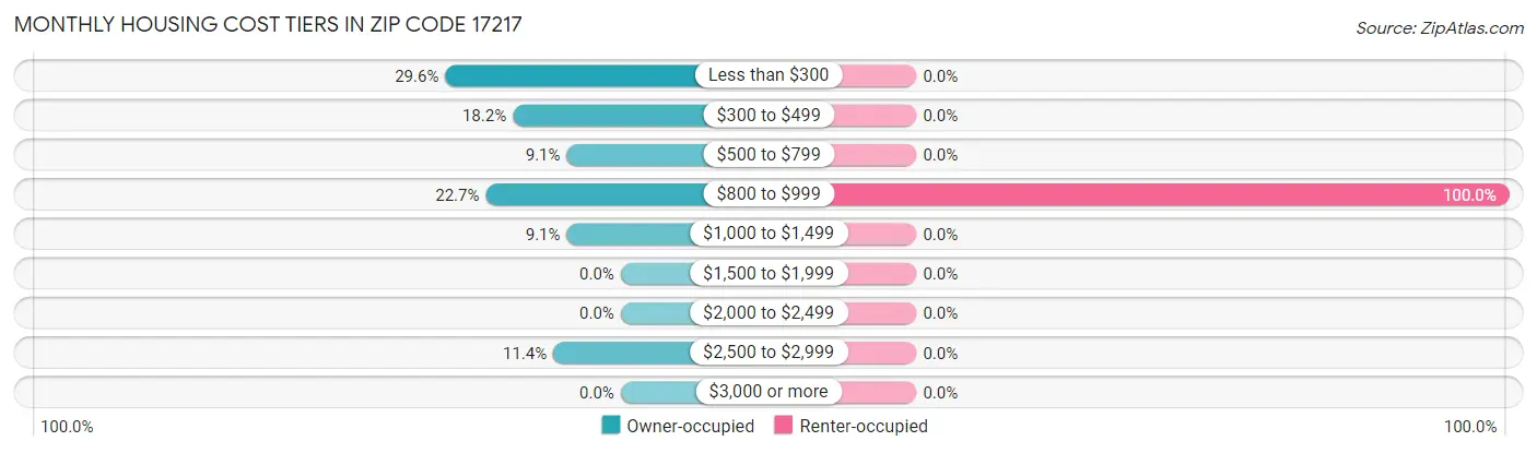 Monthly Housing Cost Tiers in Zip Code 17217