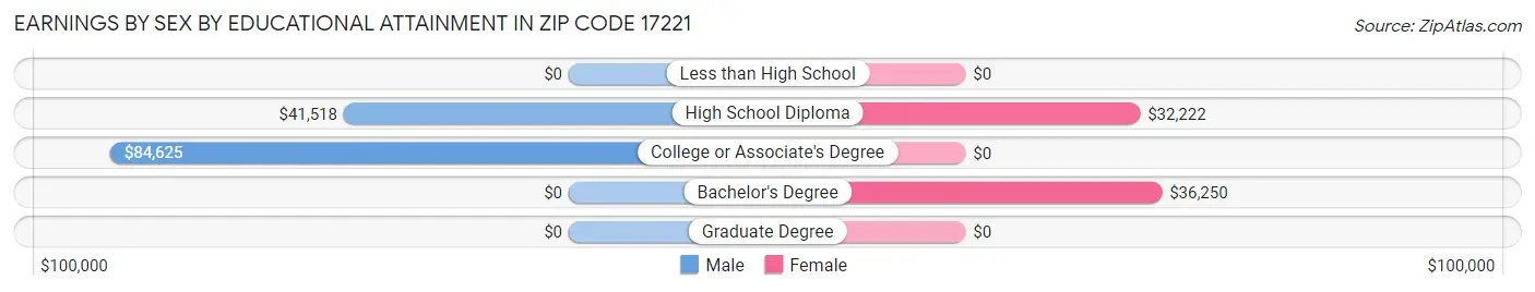 Earnings by Sex by Educational Attainment in Zip Code 17221