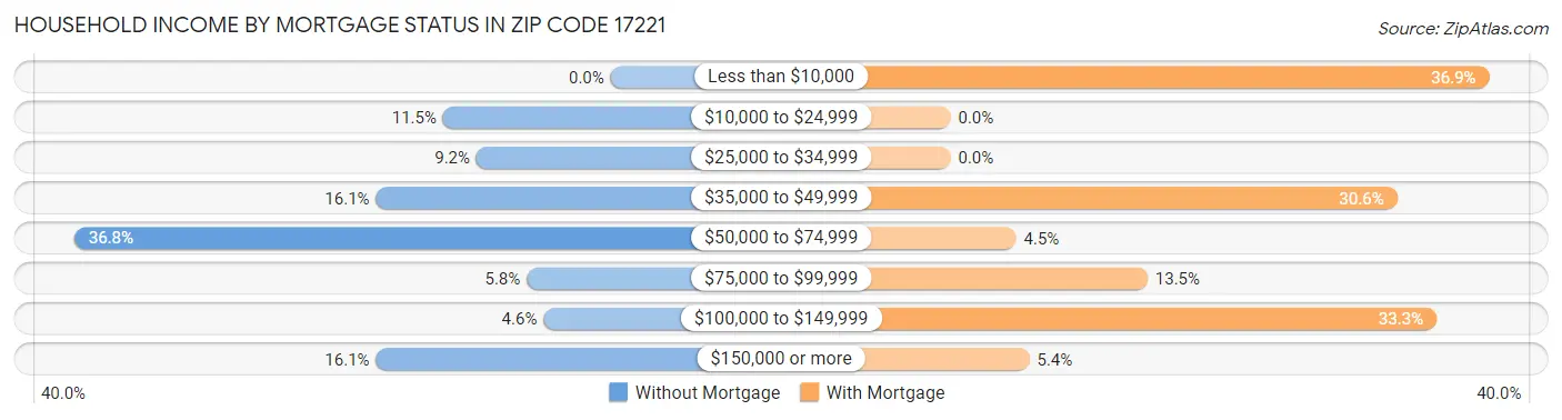 Household Income by Mortgage Status in Zip Code 17221