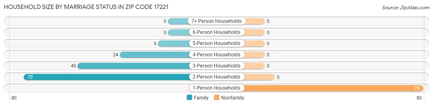 Household Size by Marriage Status in Zip Code 17221