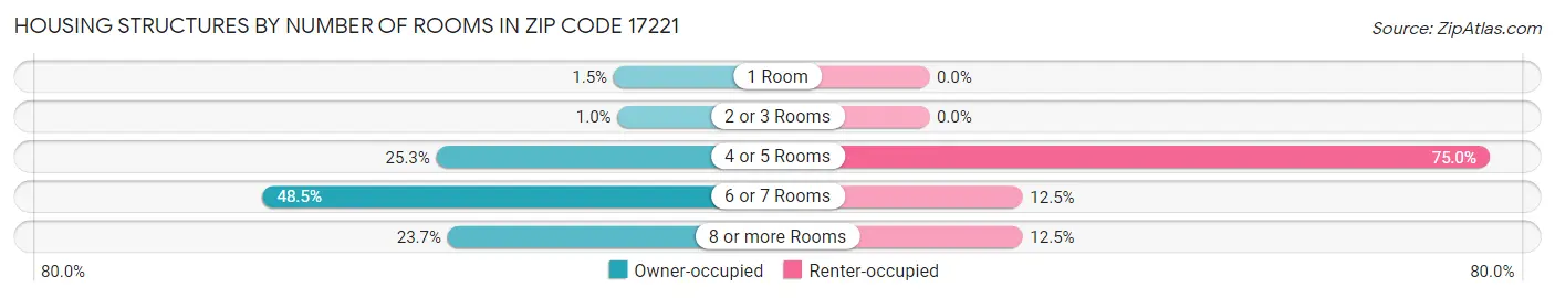Housing Structures by Number of Rooms in Zip Code 17221