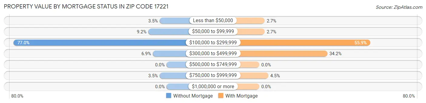 Property Value by Mortgage Status in Zip Code 17221