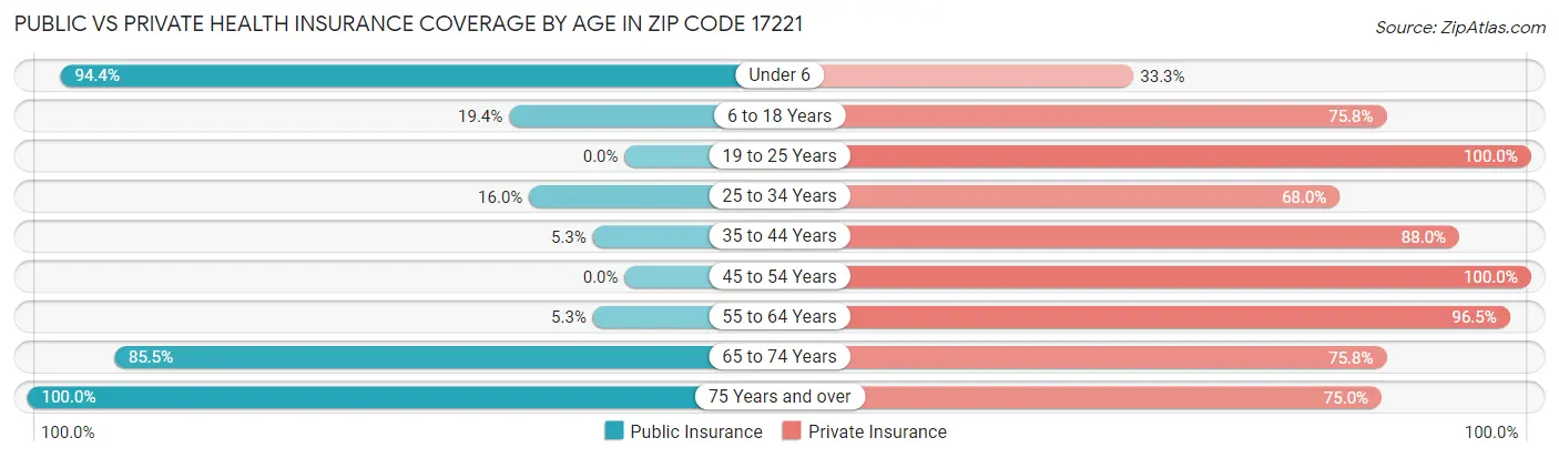Public vs Private Health Insurance Coverage by Age in Zip Code 17221