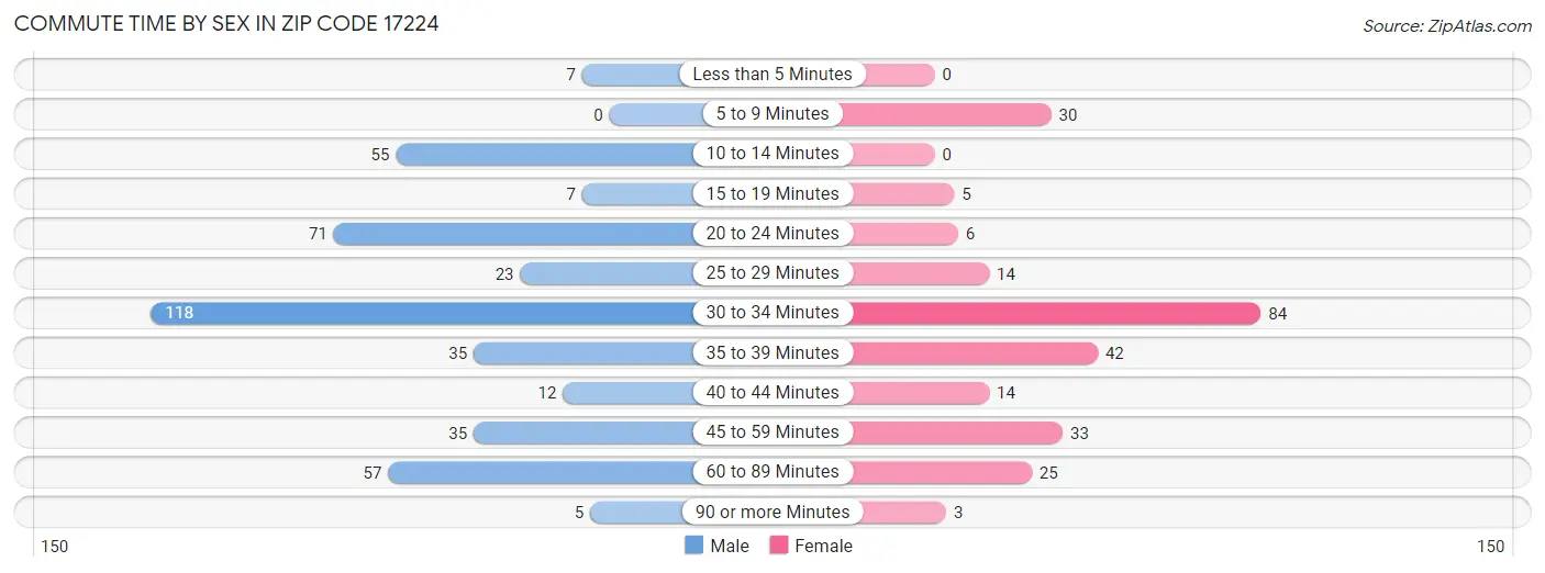 Commute Time by Sex in Zip Code 17224