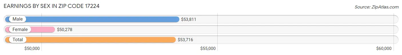 Earnings by Sex in Zip Code 17224