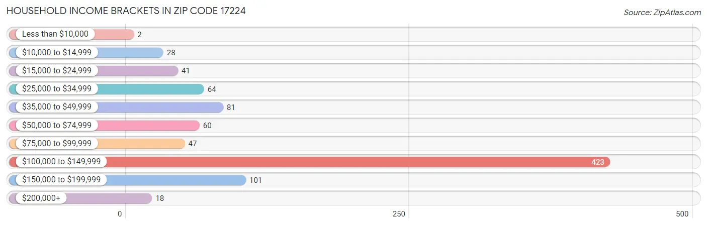 Household Income Brackets in Zip Code 17224