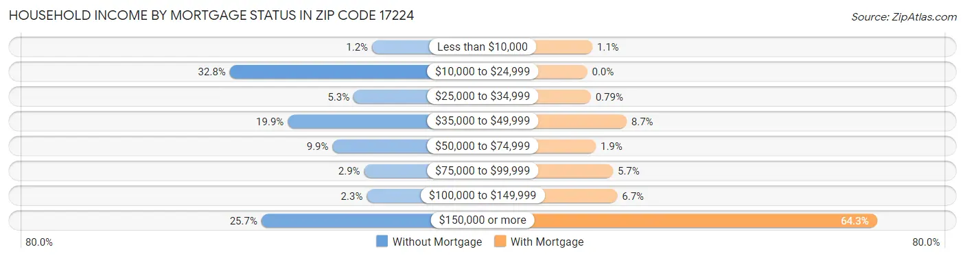 Household Income by Mortgage Status in Zip Code 17224