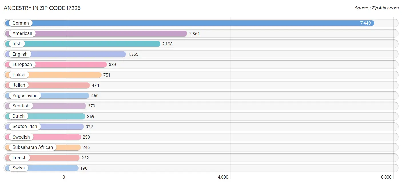 Ancestry in Zip Code 17225