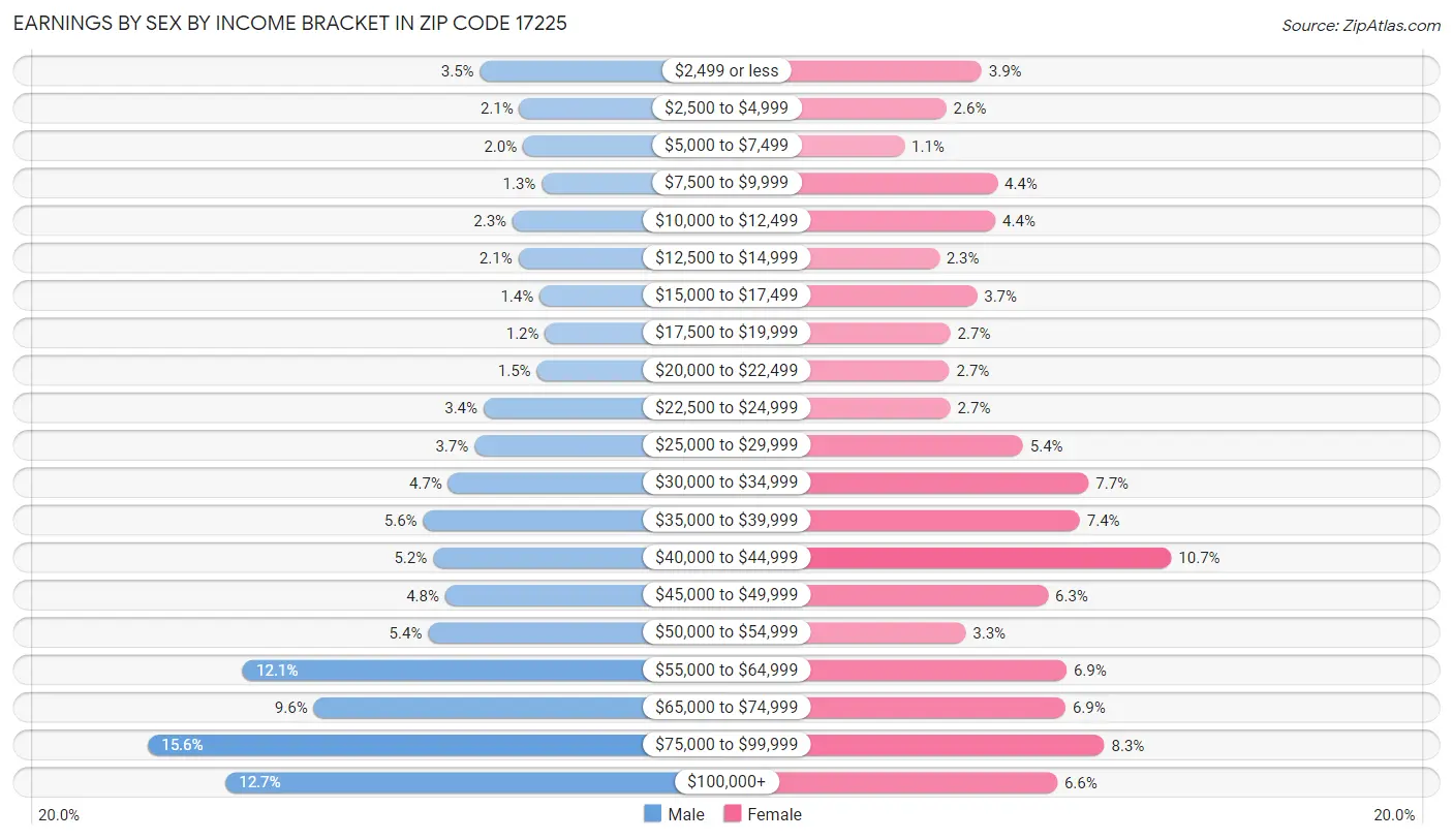 Earnings by Sex by Income Bracket in Zip Code 17225