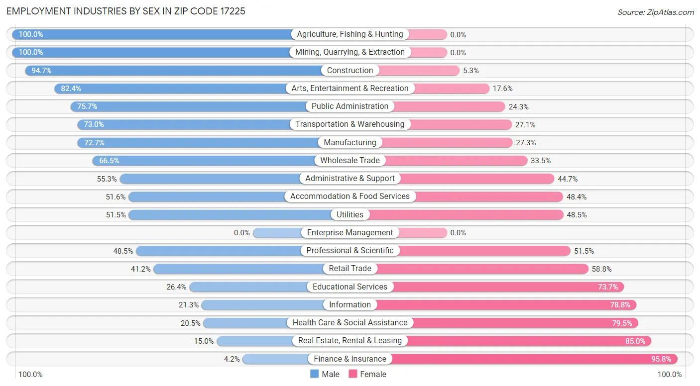 Employment Industries by Sex in Zip Code 17225