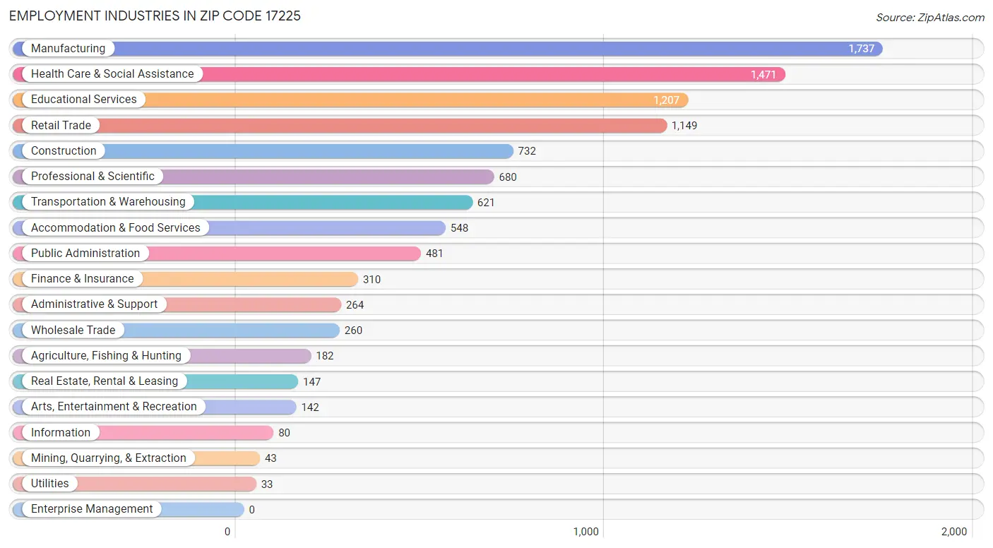 Employment Industries in Zip Code 17225