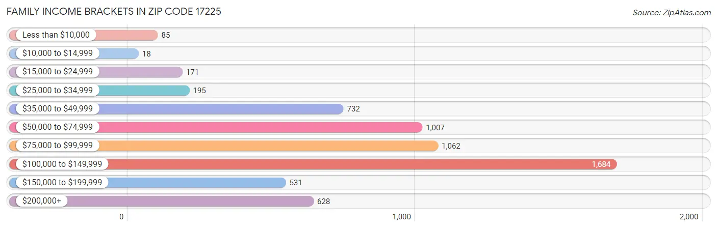 Family Income Brackets in Zip Code 17225