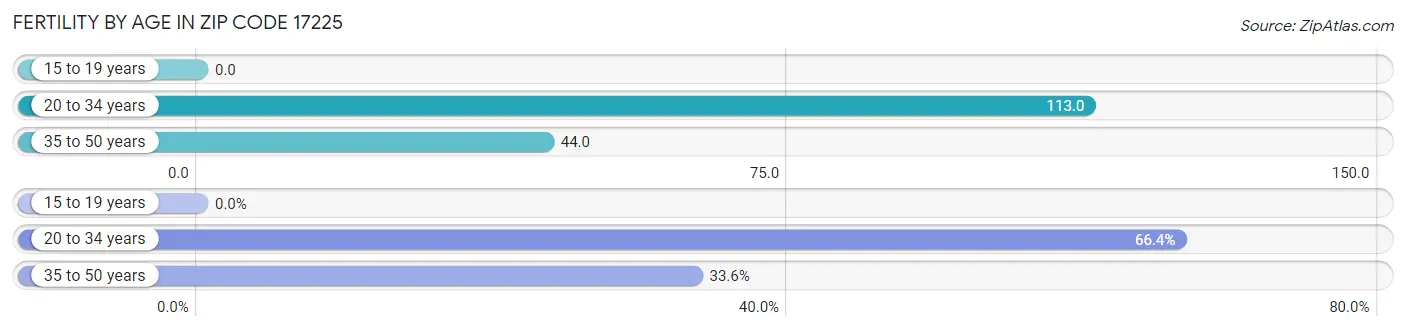 Female Fertility by Age in Zip Code 17225