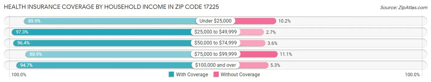 Health Insurance Coverage by Household Income in Zip Code 17225