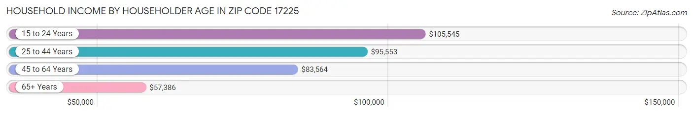 Household Income by Householder Age in Zip Code 17225