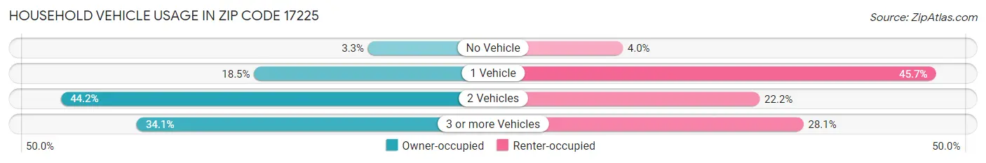 Household Vehicle Usage in Zip Code 17225