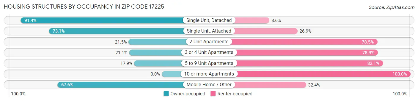 Housing Structures by Occupancy in Zip Code 17225