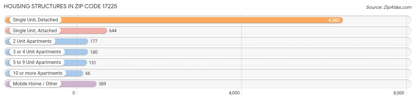 Housing Structures in Zip Code 17225