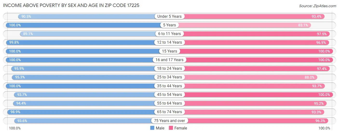 Income Above Poverty by Sex and Age in Zip Code 17225