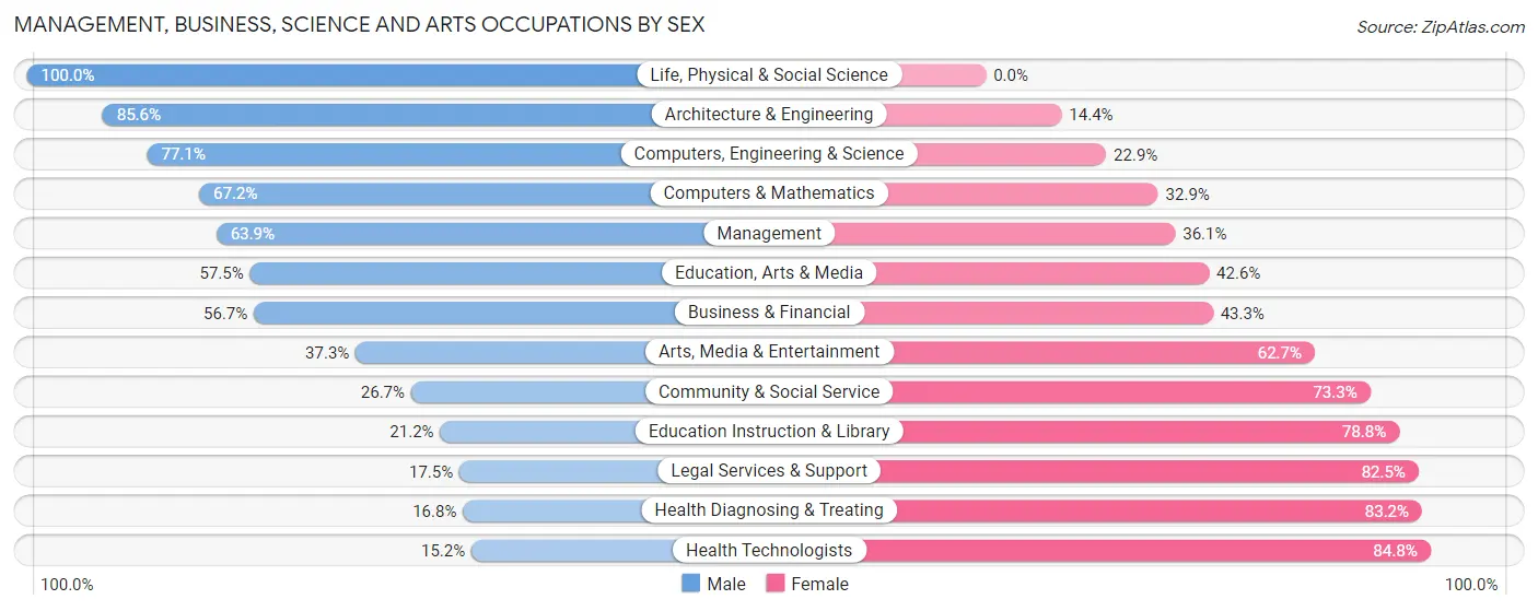 Management, Business, Science and Arts Occupations by Sex in Zip Code 17225