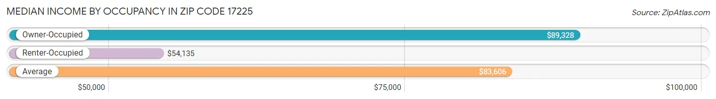 Median Income by Occupancy in Zip Code 17225