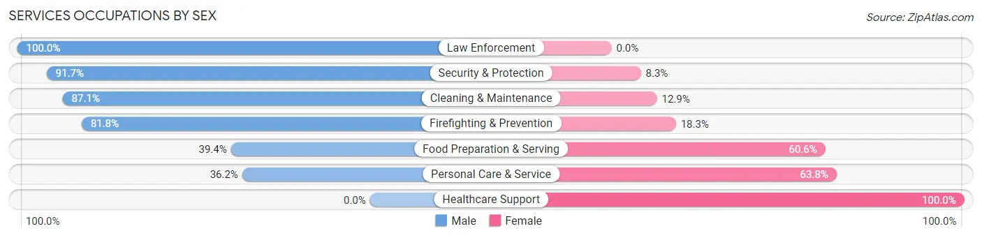 Services Occupations by Sex in Zip Code 17225