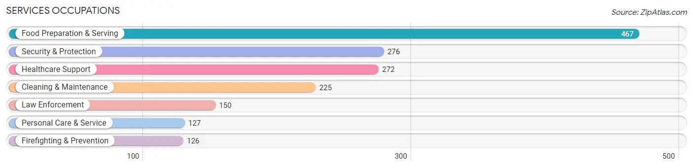 Services Occupations in Zip Code 17225