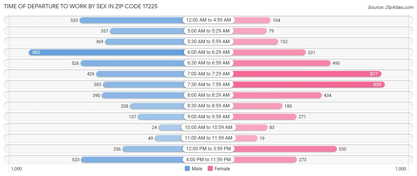 Time of Departure to Work by Sex in Zip Code 17225