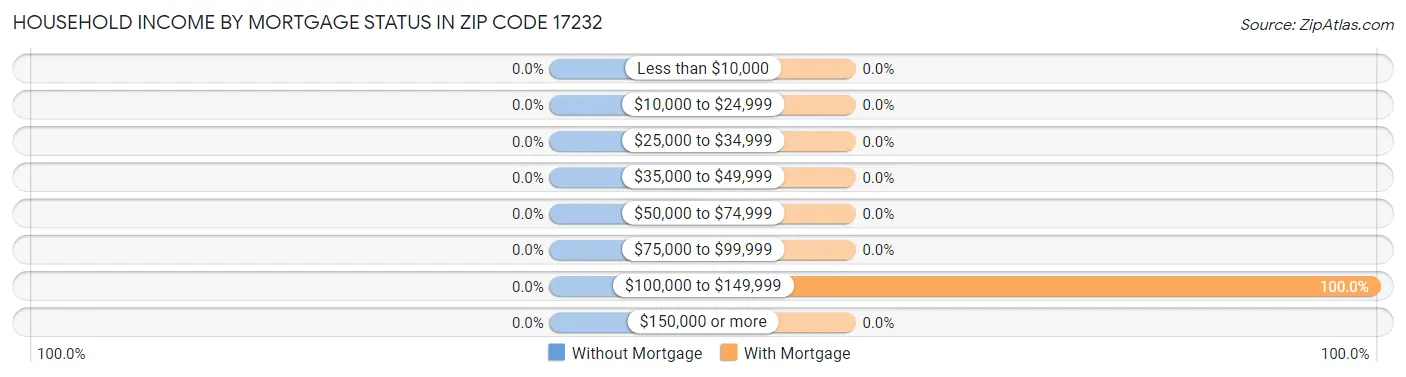 Household Income by Mortgage Status in Zip Code 17232