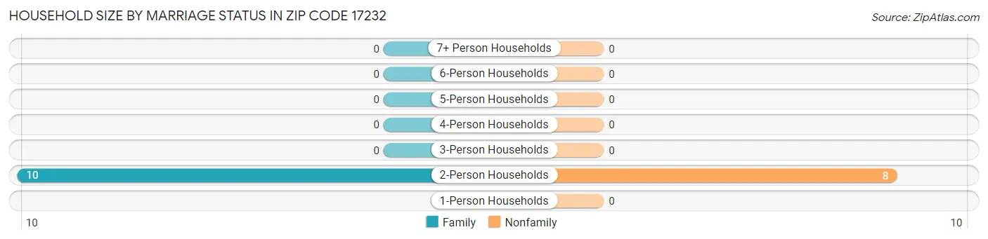 Household Size by Marriage Status in Zip Code 17232