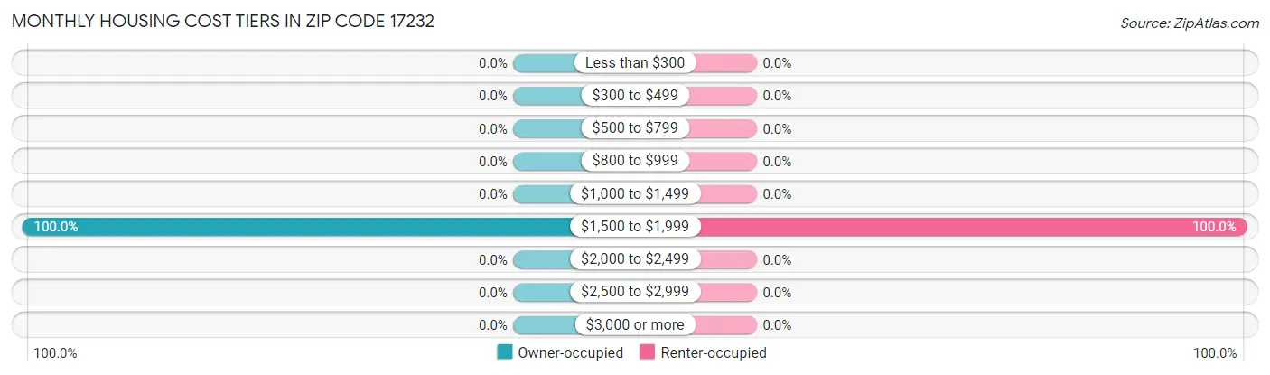 Monthly Housing Cost Tiers in Zip Code 17232