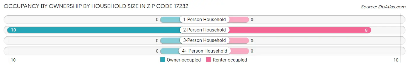 Occupancy by Ownership by Household Size in Zip Code 17232