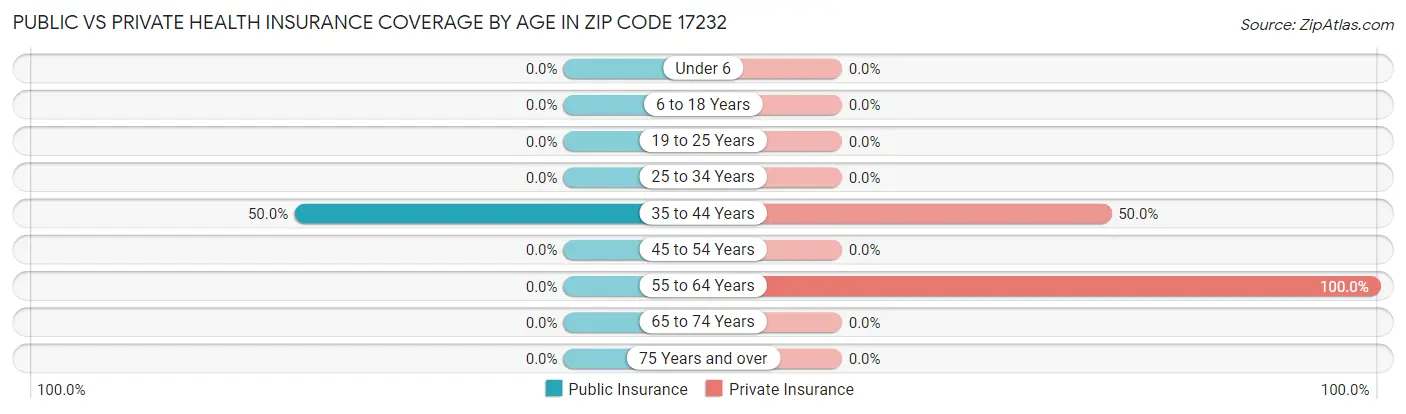 Public vs Private Health Insurance Coverage by Age in Zip Code 17232