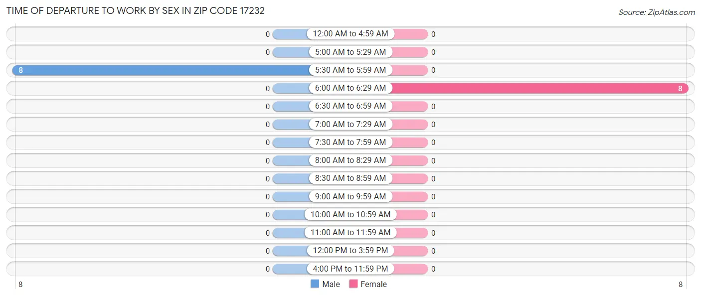 Time of Departure to Work by Sex in Zip Code 17232