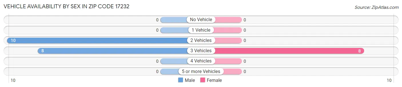 Vehicle Availability by Sex in Zip Code 17232