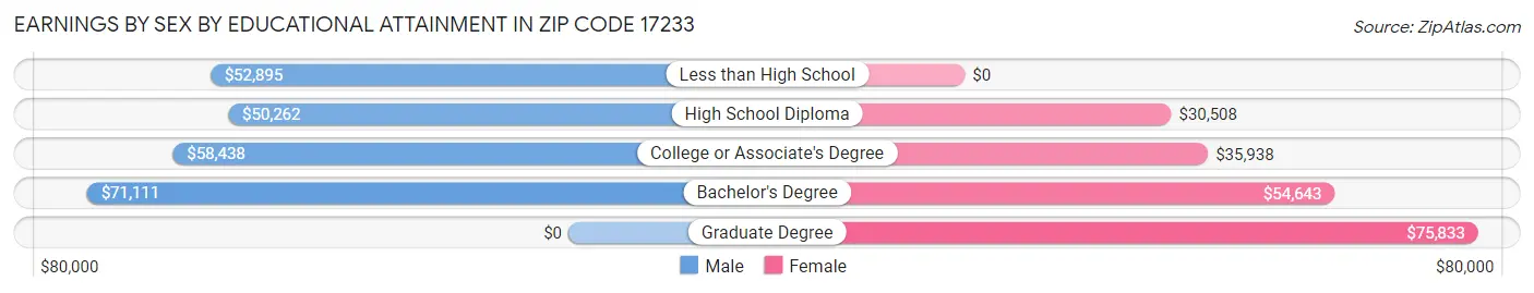 Earnings by Sex by Educational Attainment in Zip Code 17233