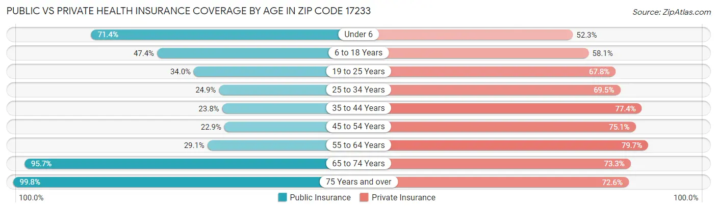 Public vs Private Health Insurance Coverage by Age in Zip Code 17233