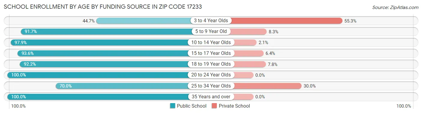 School Enrollment by Age by Funding Source in Zip Code 17233