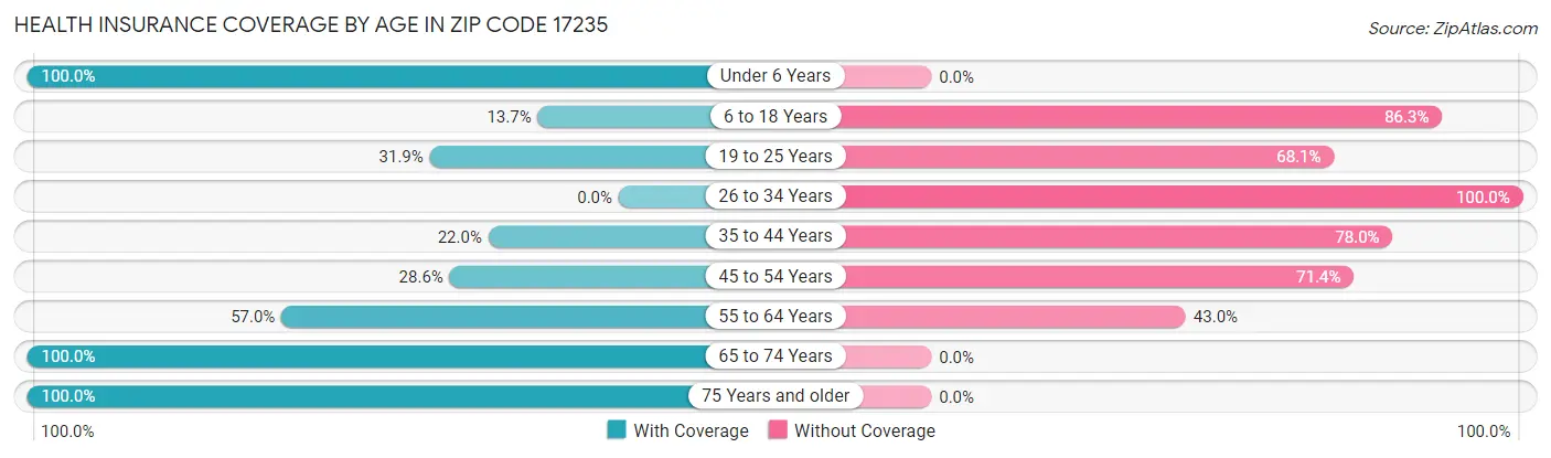 Health Insurance Coverage by Age in Zip Code 17235