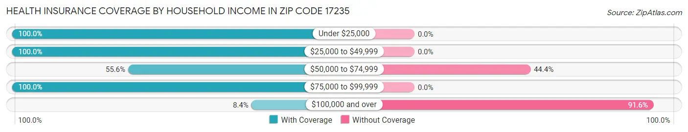 Health Insurance Coverage by Household Income in Zip Code 17235
