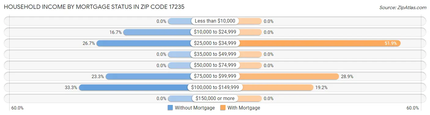 Household Income by Mortgage Status in Zip Code 17235