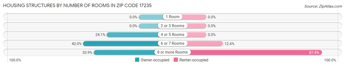 Housing Structures by Number of Rooms in Zip Code 17235
