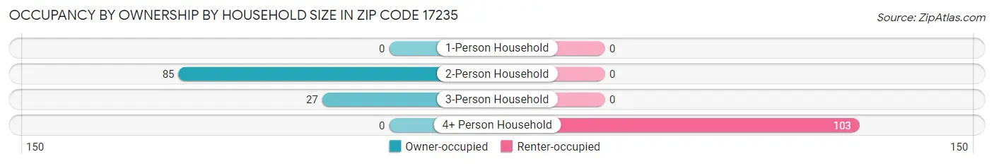 Occupancy by Ownership by Household Size in Zip Code 17235