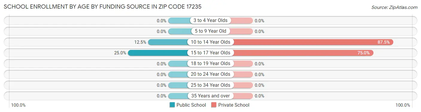 School Enrollment by Age by Funding Source in Zip Code 17235
